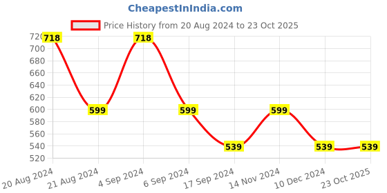 tatacliq.com Pepe Jeans White Slim Fit Graphic Print Cotton Crew T-Shirt pepe jeans Price History Graph from 20 Aug 2024 to 23 Oct 2025