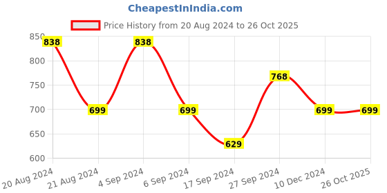 tatacliq.com Pepe Jeans White Slim Fit Graphic Print Cotton Crew T-Shirt pepe jeans Price History Graph from 20 Aug 2024 to 26 Oct 2025