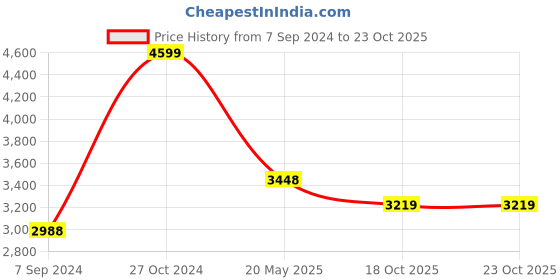 tatacliq.com Pepe Jeans White Slim Fit Jeans pepe jeans Price History Graph from 7 Sep 2024 to 23 Oct 2025