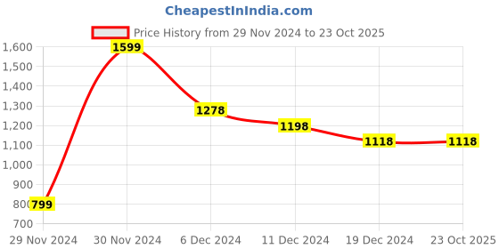tatacliq.com Pepe Jeans White Slim Fit Striped T-Shirt pepe jeans Price History Graph from 29 Nov 2024 to 23 Oct 2025