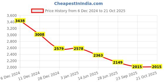 tatacliq.com Pepe Jeans White Straight Fit Cargo Jeans pepe jeans Price History Graph from 6 Dec 2024 to 21 Oct 2025