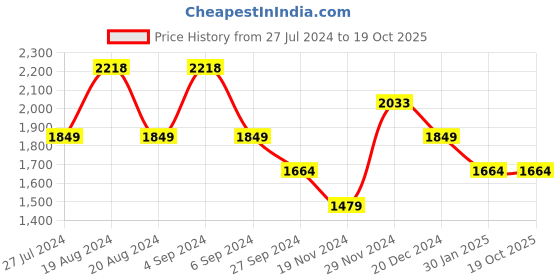 tatacliq.com Pepe Jeans Wine Full Sleeves Mock Collar Jacket pepe jeans Price History Graph from 27 Jul 2024 to 19 Oct 2025