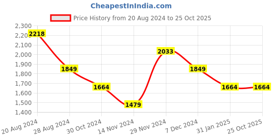 tatacliq.com Pepe Jeans Wine Full Sleeves Mock Collar Jacket pepe jeans Price History Graph from 20 Aug 2024 to 24 Oct 2025