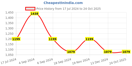 tatacliq.com Pepe Jeans Wine Red Cotton Regular Fit Checks Shirt pepe jeans Price History Graph from 17 Jul 2024 to 24 Oct 2025