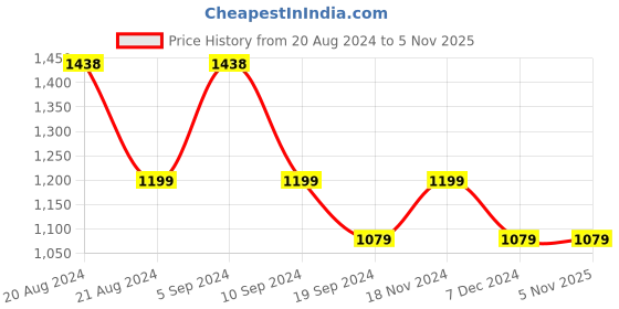 tatacliq.com Pepe Jeans Wine Red Cotton Regular Fit Checks Shirt pepe jeans Price History Graph from 20 Aug 2024 to 5 Nov 2025