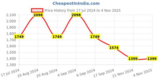 tatacliq.com Pepe Jeans Wine Red Cotton Regular Fit Shirt pepe jeans Price History Graph from 17 Jul 2024 to 3 Nov 2025