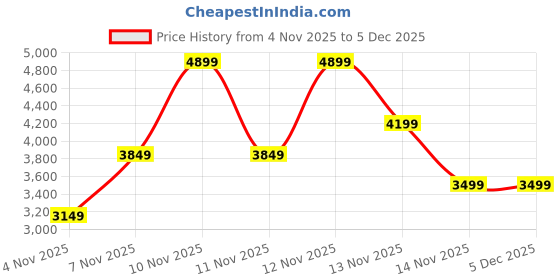 tatacliq.com Pepe Jeans Wine Regular Fit Quilted Hooded Jacket pepe jeans Price History Graph from 4 Nov 2025 to 5 Dec 2025