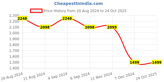 tatacliq.com Pepe Jeans Wiser wash Black Lightly Washed Slim Fit Jeans pepe jeans Price History Graph from 20 Aug 2024 to 22 Oct 2025