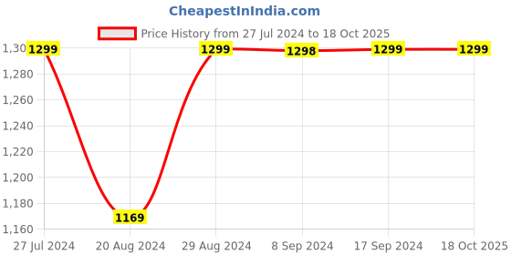 tatacliq.com Pepe Jeans Wiser wash Black Regular Fit Jeans pepe jeans Price History Graph from 27 Jul 2024 to 17 Oct 2025