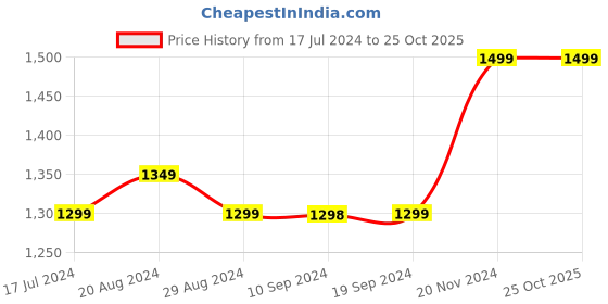tatacliq.com Pepe Jeans Wiser wash Black Slim Fit Lightly Washed Jeans pepe jeans Price History Graph from 17 Jul 2024 to 24 Oct 2025