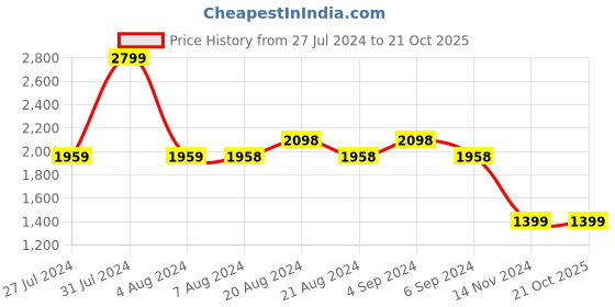 tatacliq.com Pepe Jeans Wiser wash Blue Regular Fit Jeans pepe jeans Price History Graph from 27 Jul 2024 to 21 Oct 2025