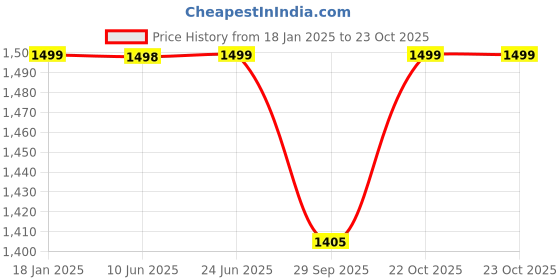 tatacliq.com Pepe Jeans Wiser wash Blue Regular Fit Jeans pepe jeans Price History Graph from 18 Jan 2025 to 23 Oct 2025