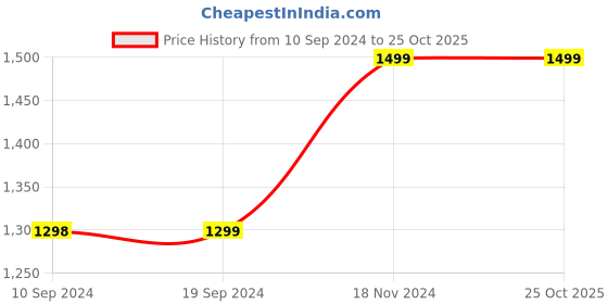 tatacliq.com Pepe Jeans Wiser wash Blue Slim Fit Lightly Washed Jeans pepe jeans Price History Graph from 10 Sep 2024 to 24 Oct 2025
