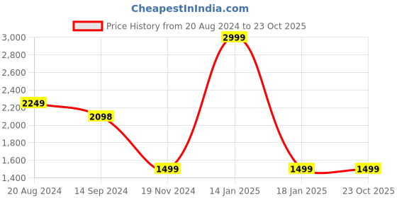tatacliq.com Pepe Jeans Wiser wash Dark Blue Mid Rise Jeans pepe jeans Price History Graph from 20 Aug 2024 to 23 Oct 2025