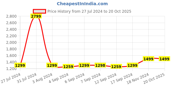 tatacliq.com Pepe Jeans Wiser wash Dark Blue Mid Rise Regular Fit Jeans pepe jeans Price History Graph from 27 Jul 2024 to 20 Oct 2025