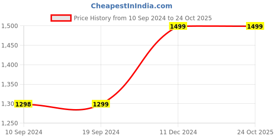 tatacliq.com Pepe Jeans Wiser wash Dark Blue Mid Rise Regular Fit Jeans pepe jeans Price History Graph from 10 Sep 2024 to 24 Oct 2025