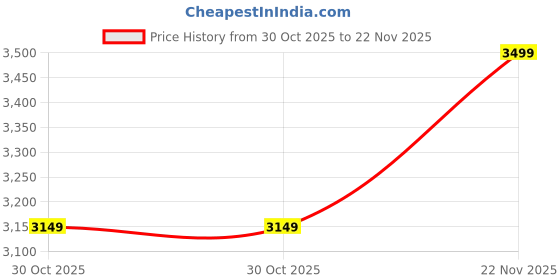 tatacliq.com Pepe Jeans x Red Bull Grey Blended Slim Joggers pepe jeans Price History Graph from 30 Oct 2025 to 22 Nov 2025