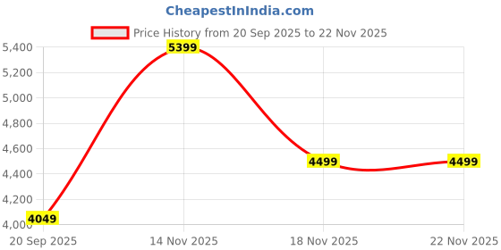 tatacliq.com Pepe Jeans x Red Bull Red Blended Regular Sweatshirts pepe jeans Price History Graph from 20 Sep 2025 to 22 Nov 2025