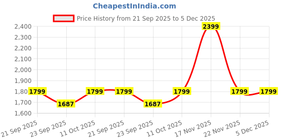 tatacliq.com Pepe Jeans x Red Bull Yellow Cotton Regular Printed T-Shirts pepe jeans Price History Graph from 21 Sep 2025 to 5 Dec 2025