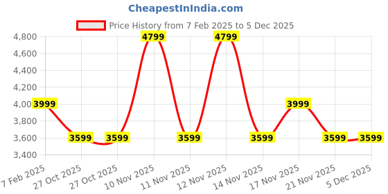 tatacliq.com Pepe Jeans x Red Bull Yellow Nylon Regular Jackets pepe jeans Price History Graph from 7 Feb 2025 to 5 Dec 2025