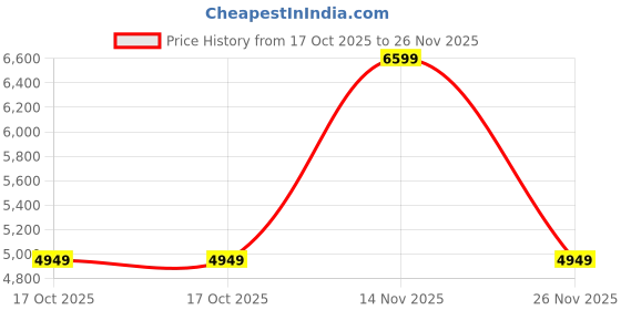 tatacliq.com Pepe Jeans x Red Bull Yellow Polyester Regular Colorblock Sweatshirts pepe jeans Price History Graph from 17 Oct 2025 to 26 Nov 2025