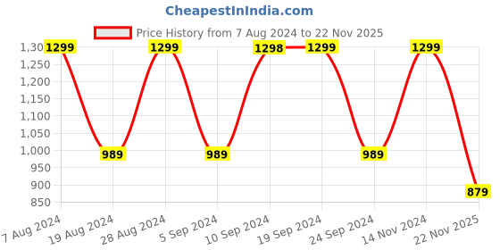 tatacliq.com Pepe Jeans Yellow & White Cotton Striped Top pepe jeans Price History Graph from 7 Aug 2024 to 22 Nov 2025