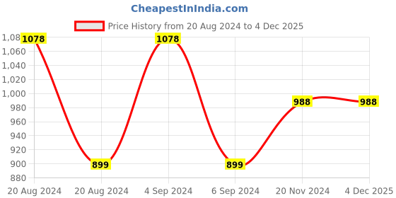 tatacliq.com Pepe Jeans Yellow & White Printed Hooded T-Shirt pepe jeans Price History Graph from 20 Aug 2024 to 3 Dec 2025