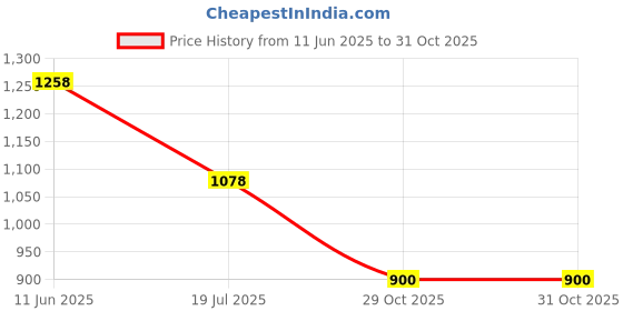 tatacliq.com Pepe Jeans Yellow Cotton Comfort Fit Printed T-Shirt pepe jeans Price History Graph from 11 Jun 2025 to 31 Oct 2025