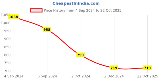 tatacliq.com Pepe Jeans Yellow Cotton Printed T-Shirt pepe jeans Price History Graph from 4 Sep 2024 to 21 Oct 2025