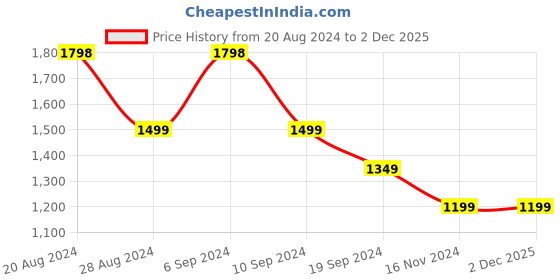 tatacliq.com Pepe Jeans Yellow Cotton Regular Fit Checks Shirt pepe jeans Price History Graph from 20 Aug 2024 to 1 Dec 2025