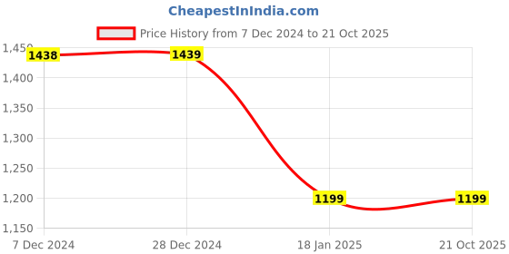tatacliq.com Pepe Jeans Yellow Cotton Regular Fit Checks Shirt pepe jeans Price History Graph from 7 Dec 2024 to 21 Oct 2025