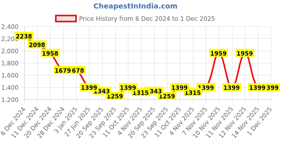 tatacliq.com Pepe Jeans Yellow Cotton Regular Fit Checks Shirt pepe jeans Price History Graph from 6 Dec 2024 to 1 Dec 2025