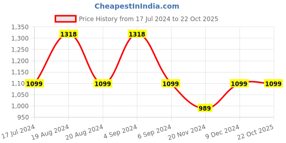 tatacliq.com Pepe Jeans Yellow Cotton Regular Fit Printed Sweatshirts pepe jeans Price History Graph from 17 Jul 2024 to 22 Oct 2025