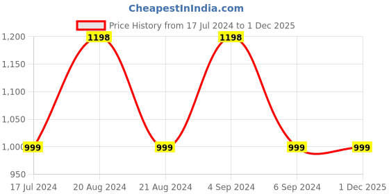 tatacliq.com Pepe Jeans Yellow Cotton Regular Fit Shirt pepe jeans Price History Graph from 17 Jul 2024 to 30 Nov 2025