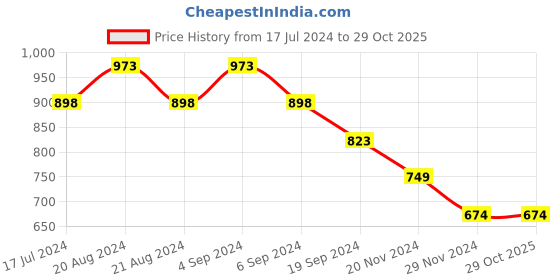 tatacliq.com Pepe Jeans Yellow Cotton Slim Fit Printed T-Shirt pepe jeans Price History Graph from 17 Jul 2024 to 28 Oct 2025