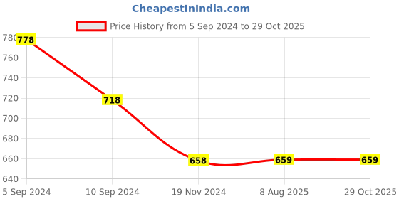 tatacliq.com Pepe Jeans Yellow Cotton Slim Fit Printed T-Shirt pepe jeans Price History Graph from 5 Sep 2024 to 29 Oct 2025