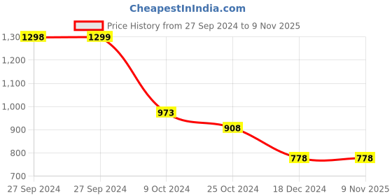 tatacliq.com Pepe Jeans Yellow Cotton Slim Fit Printed T-Shirt pepe jeans Price History Graph from 27 Sep 2024 to 8 Nov 2025