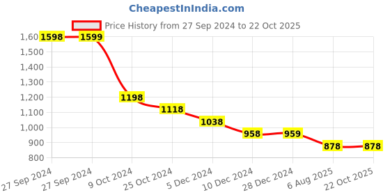 tatacliq.com Pepe Jeans Yellow Cotton Slim Fit Printed T-Shirt pepe jeans Price History Graph from 27 Sep 2024 to 22 Oct 2025