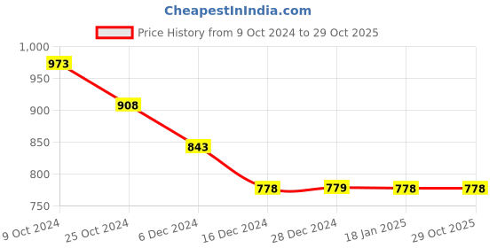 tatacliq.com Pepe Jeans Yellow Cotton Slim Fit Printed T-Shirt pepe jeans Price History Graph from 9 Oct 2024 to 29 Oct 2025