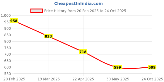 tatacliq.com Pepe Jeans Yellow Cotton Slim Fit Printed T-Shirt pepe jeans Price History Graph from 20 Feb 2025 to 23 Oct 2025