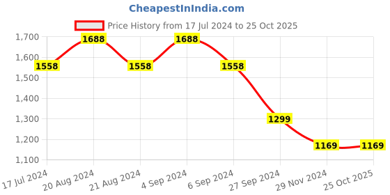 tatacliq.com Pepe Jeans Yellow Cotton Striped Shirt pepe jeans Price History Graph from 17 Jul 2024 to 24 Oct 2025