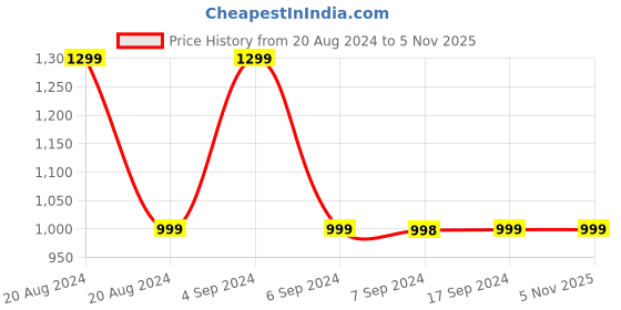 tatacliq.com Pepe Jeans Yellow Floral Print Crop Top pepe jeans Price History Graph from 20 Aug 2024 to 4 Nov 2025