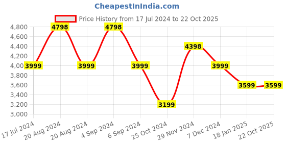 tatacliq.com Pepe Jeans Yellow Full Sleeves Mock Collar Jacket pepe jeans Price History Graph from 17 Jul 2024 to 21 Oct 2025