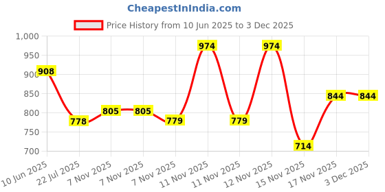 tatacliq.com Pepe Jeans Yellow Graphic T-Shirt pepe jeans Price History Graph from 10 Jun 2025 to 3 Dec 2025