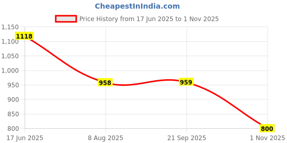 tatacliq.com Pepe Jeans Yellow Graphic T-Shirt pepe jeans Price History Graph from 17 Jun 2025 to 1 Nov 2025