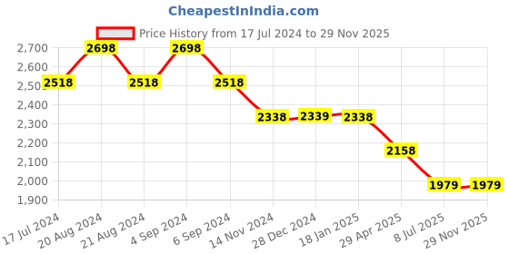 tatacliq.com Pepe Jeans Yellow Linen Regular Fit Shirt pepe jeans Price History Graph from 17 Jul 2024 to 29 Nov 2025