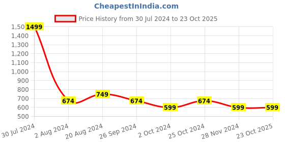 tatacliq.com Pepe Jeans Yellow Printed Top pepe jeans Price History Graph from 30 Jul 2024 to 23 Oct 2025