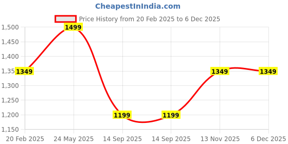 tatacliq.com Pepe Jeans Yellow Regular Fit Hooded Sweatshirt pepe jeans Price History Graph from 20 Feb 2025 to 6 Dec 2025