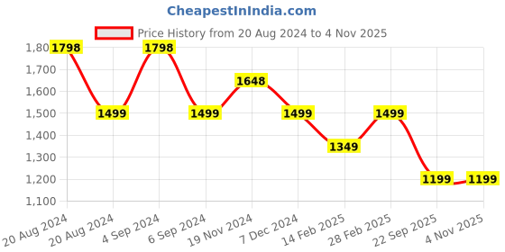 tatacliq.com Pepe Jeans Yellow Regular Fit Hooded Sweatshirt pepe jeans Price History Graph from 20 Aug 2024 to 3 Nov 2025
