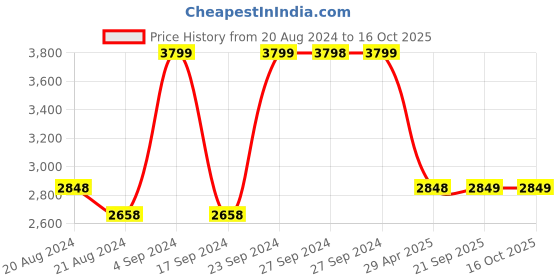 tatacliq.com Pepe Jeans Yellow Regular Fit Jacket pepe jeans Price History Graph from 20 Aug 2024 to 15 Oct 2025